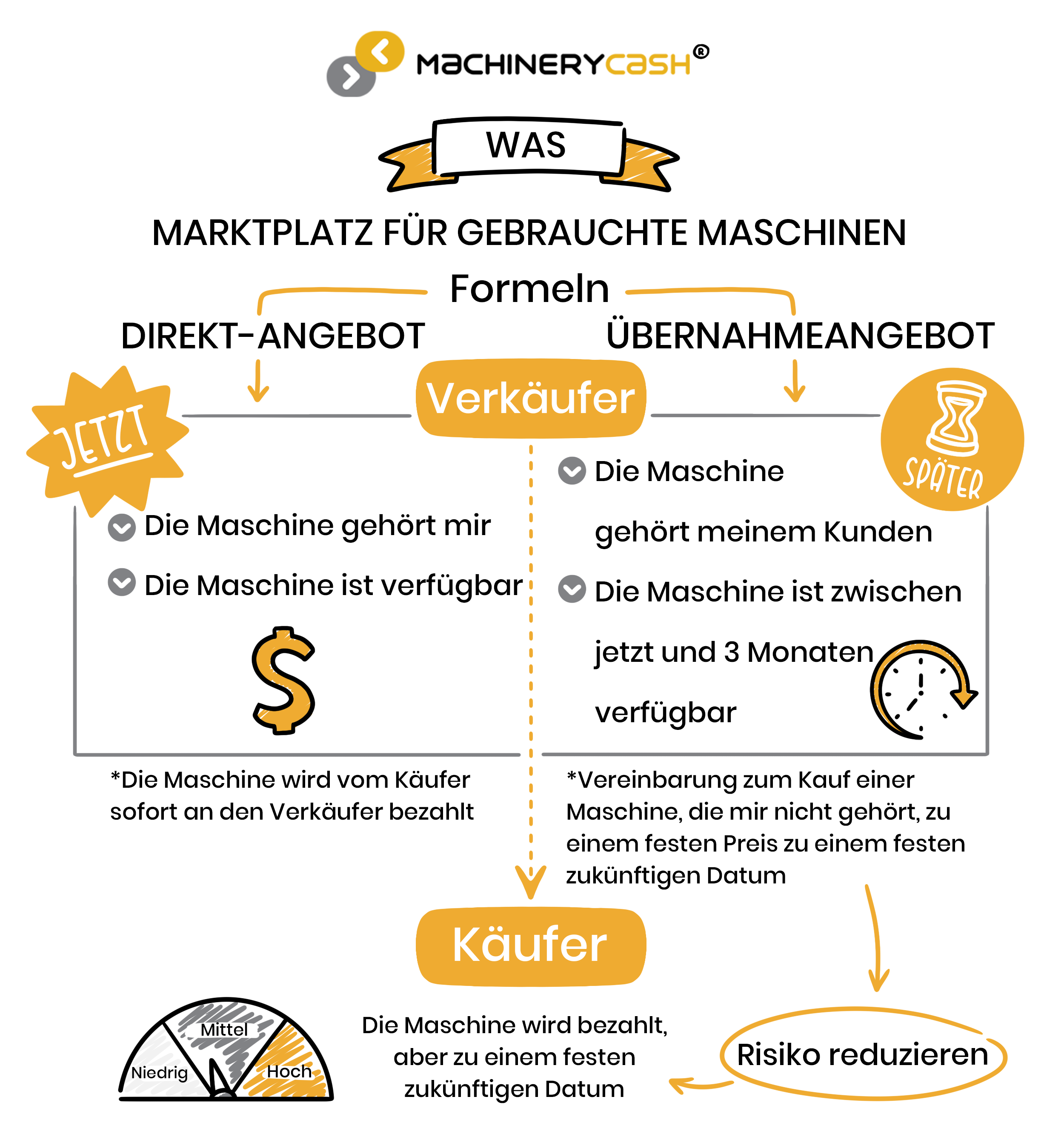 <span>Sparen Sie Zeit und Geld</span> mit unseren 2 Formeln