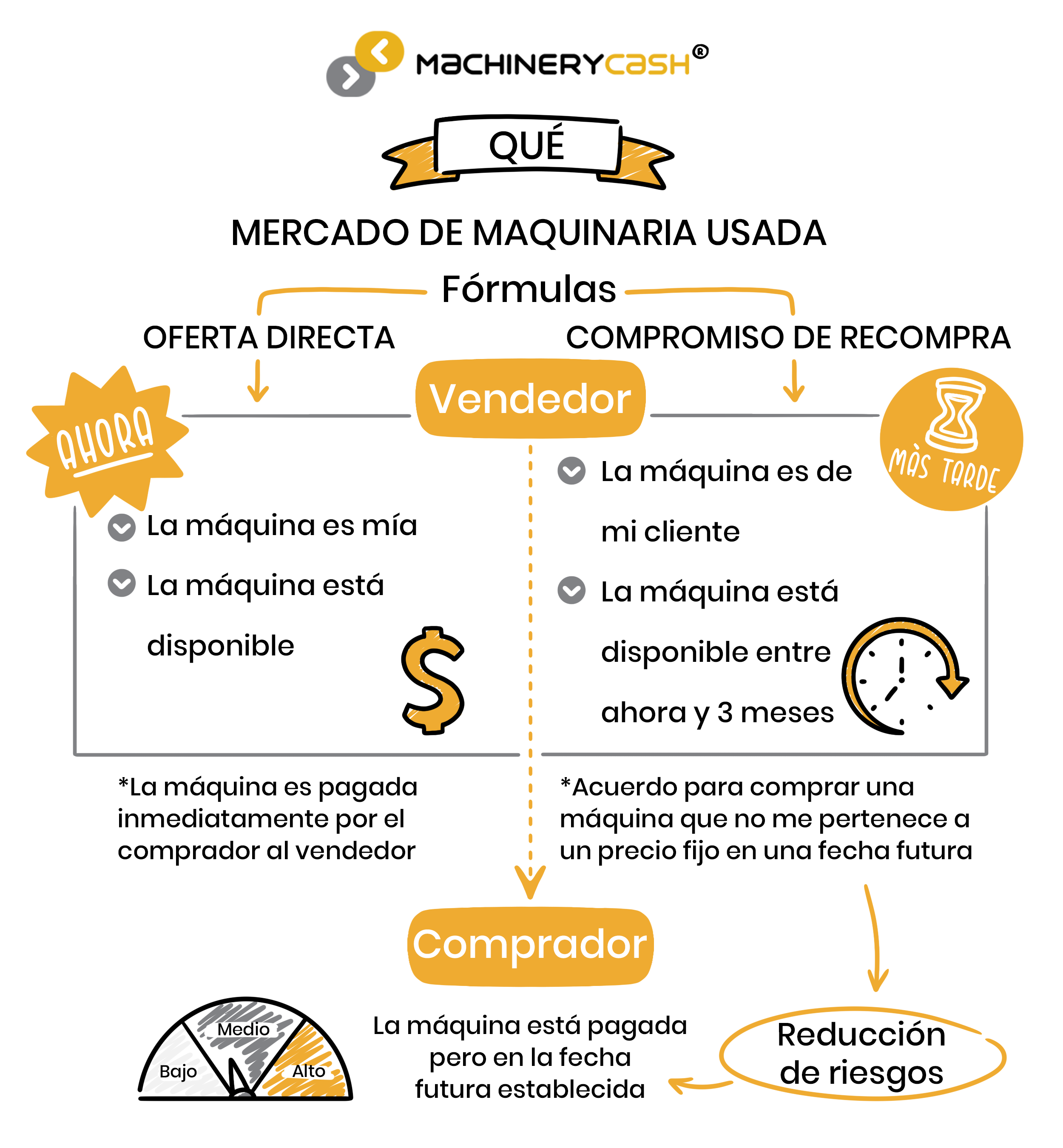 <span>Ahorre tiempo y dinero</span> a través de nuestras 2 opciones